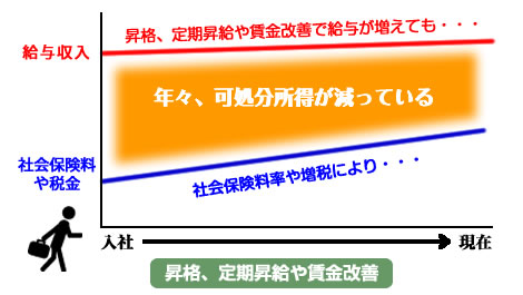 昇格、定期昇給や賃金改善で給与が増えても・・・