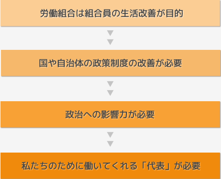 なぜ政治活動に取り組むの？