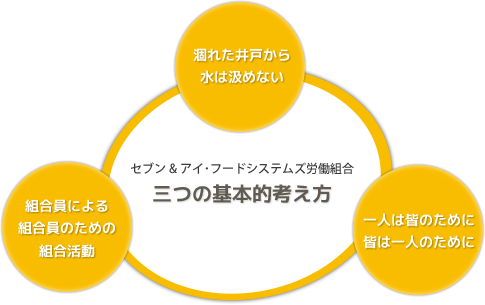 三つの基本的考え方